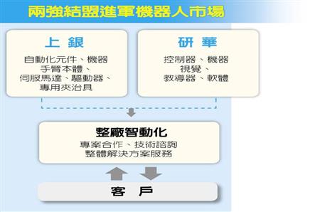 上銀、研華 打造機器人聯盟